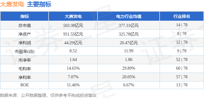 股票行情快报:大唐发电(601991)1月6日主力资金净买入221.33万元