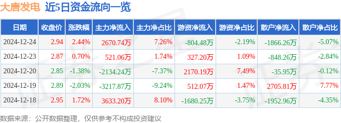 股票行情快报：大唐发电（601991）12月24日主力资金净买入2670.74万元