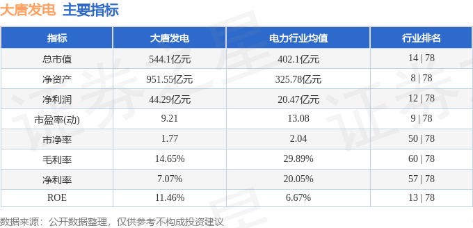 股票行情快报：大唐发电（601991）12月24日主力资金净买入2670.74万元