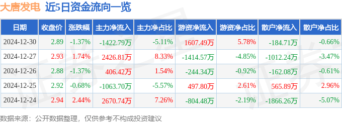 股票行情快报：大唐发电（601991）12月30日主力资金净卖出1422.79万元