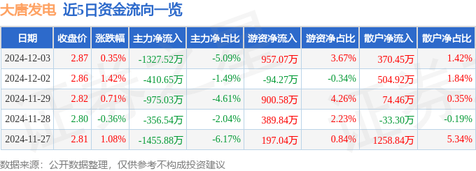 股票行情快报：大唐发电（601991）12月3日主力资金净卖出1327.52万元