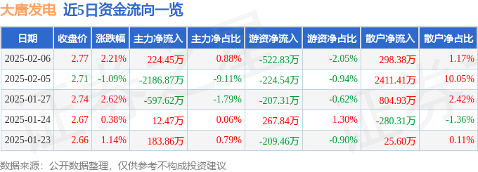 股票行情快报：大唐发电（601991）2月6日主力资金净买入224.45万元