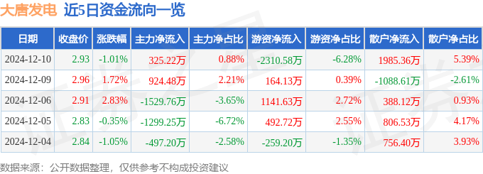 股票行情快报:大唐发电(601991)12月10日主力资金净买入325.22万元