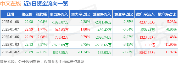 股票行情快报：中文在线（300364）1月8日主力资金净卖出1925.87万元