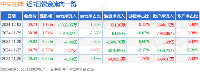 股票行情快报：中文在线（300364）12月2日主力资金净卖出3932.35万元
