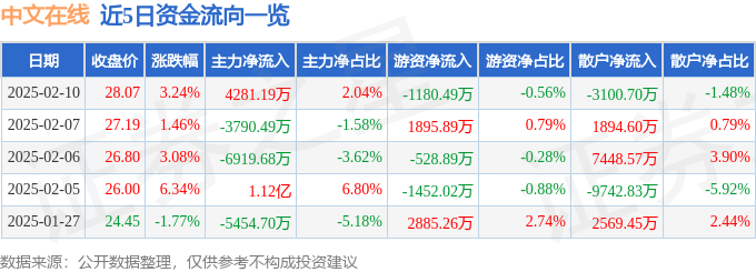 股票行情快报：中文在线（300364）2月10日主力资金净买入4281.19万元