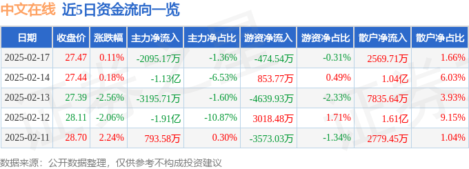 股票行情快报：中文在线（300364）2月17日主力资金净卖出2095.17万元