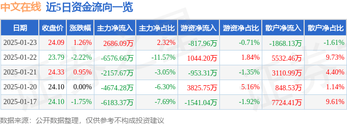 股票行情快报：中文在线（300364）1月23日主力资金净买入2686.09万元