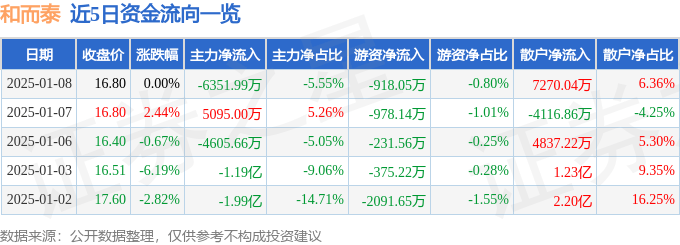 股票行情快报：和而泰（002402）1月8日主力资金净卖出6351.99万元