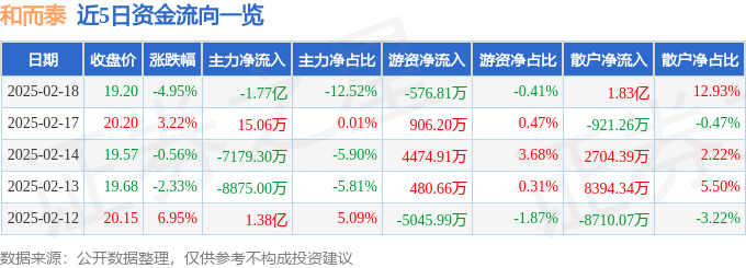 股票行情快报：和而泰（002402）2月18日主力资金净卖出1.77亿元