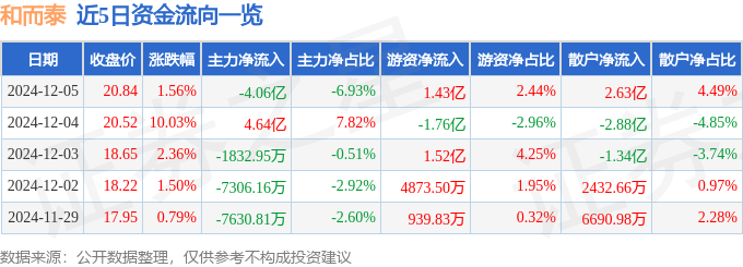 股票行情快报：和而泰（002402）12月5日主力资金净卖出4.06亿元