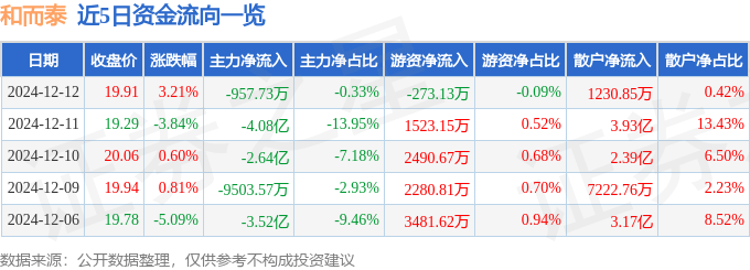 股票行情快报：和而泰（002402）12月12日主力资金净卖出957.73万元