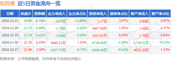 股票行情快报：和而泰（002402）12月23日主力资金净卖出4.07亿元