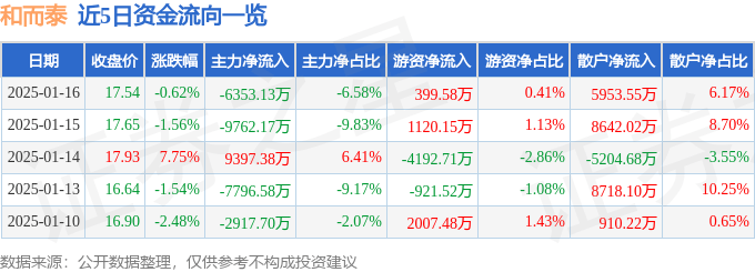股票行情快报：和而泰（002402）1月16日主力资金净卖出6353.13万元
