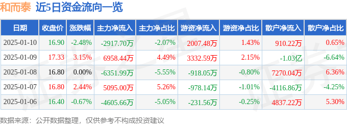 股票行情快报：和而泰（002402）1月10日主力资金净卖出2917.70万元