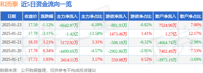 股票行情快报：和而泰（002402）1月23日主力资金净卖出6642.97万元