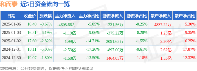 股票行情快报：和而泰（002402）1月6日主力资金净卖出4605.66万元