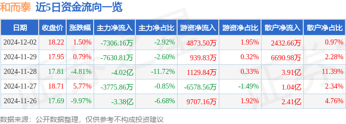 股票行情快报：和而泰（002402）12月2日主力资金净卖出7306.16万元