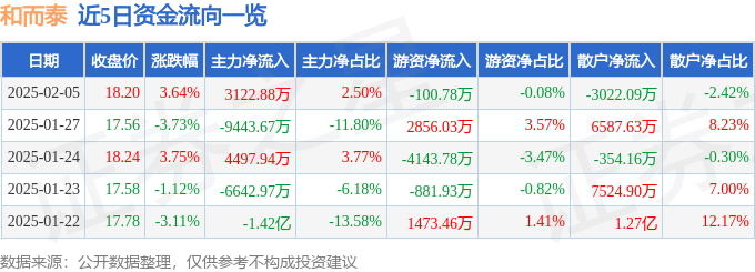 股票行情快报：和而泰（002402）2月5日主力资金净买入3122.88万元