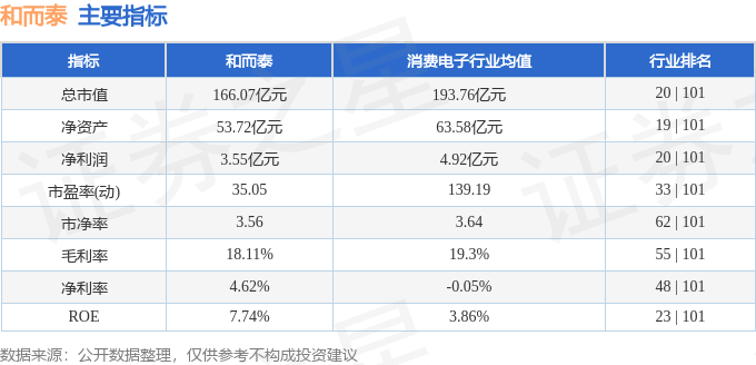 股票行情快报：和而泰（002402）11月29日主力资金净卖出7630.81万元
