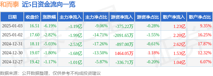 股票行情快报：和而泰（002402）1月3日主力资金净卖出1.19亿元