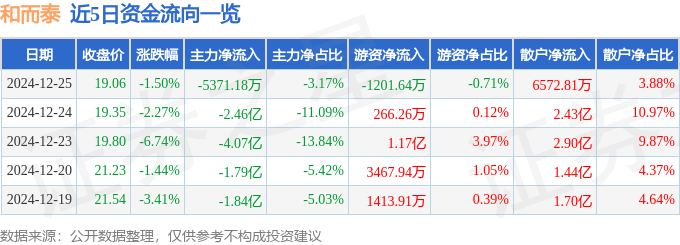 股票行情快报：和而泰（002402）12月25日主力资金净卖出5371.18万元