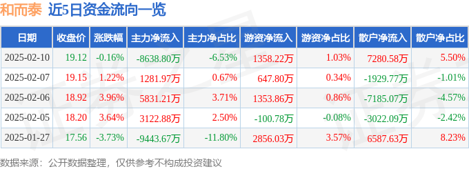股票行情快报：和而泰（002402）2月10日主力资金净卖出8638.80万元