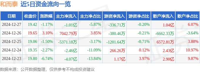 股票行情快报：和而泰（002402）12月27日主力资金净卖出1.01亿元