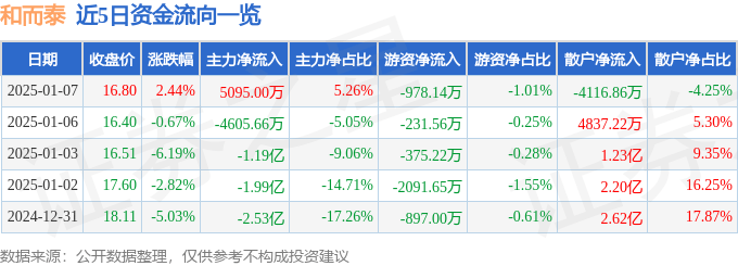 股票行情快报：和而泰（002402）1月7日主力资金净买入5095.00万元
