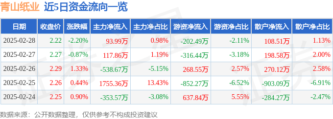 股票行情快报：青山纸业（600103）2月28日主力资金净买入93.99万元