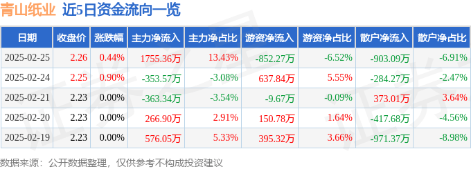 股票行情快报：青山纸业（600103）2月25日主力资金净买入1755.36万元