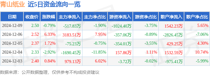 股票行情快报：青山纸业（600103）12月9日主力资金净卖出517.83万元