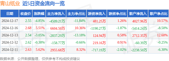 股票行情快报：青山纸业（600103）12月17日主力资金净卖出4509.21万元
