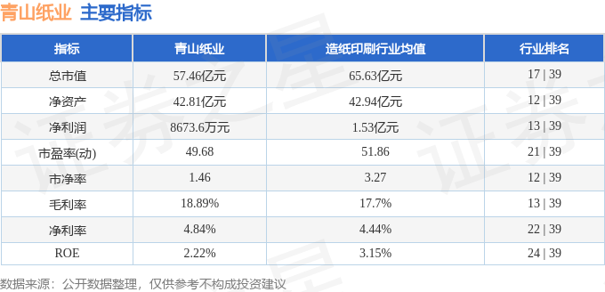股票行情快报：青山纸业（600103）12月17日主力资金净卖出4509.21万元