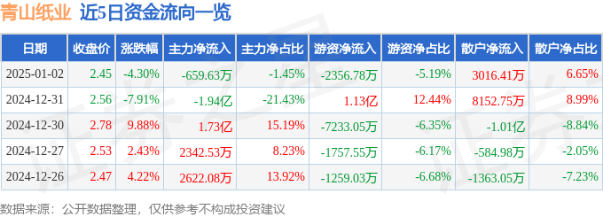 股票行情快报：青山纸业（600103）1月2日主力资金净卖出659.63万元