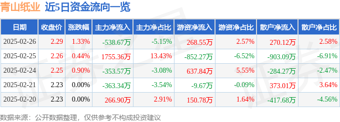 股票行情快报：青山纸业（600103）2月26日主力资金净卖出538.67万元