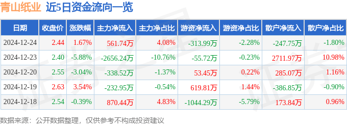 股票行情快报：青山纸业（600103）12月24日主力资金净买入561.74万元