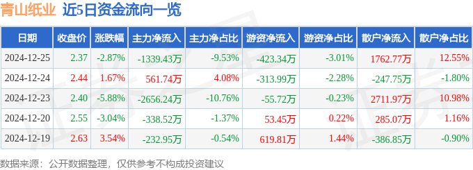 股票行情快报：青山纸业（600103）12月25日主力资金净卖出1339.43万元