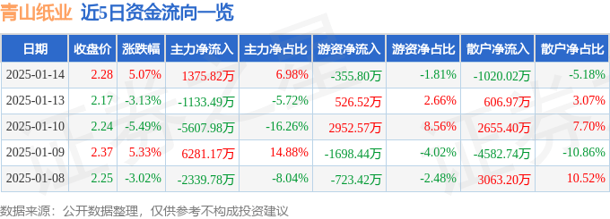 股票行情快报：青山纸业（600103）1月14日主力资金净买入1375.82万元