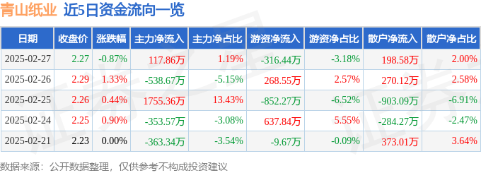 股票行情快报：青山纸业（600103）2月27日主力资金净买入117.86万元