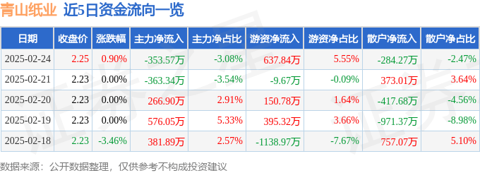 股票行情快报：青山纸业（600103）2月24日主力资金净卖出353.57万元
