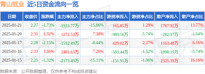 股票行情快报：青山纸业（600103）1月21日主力资金净卖出1933.77万元