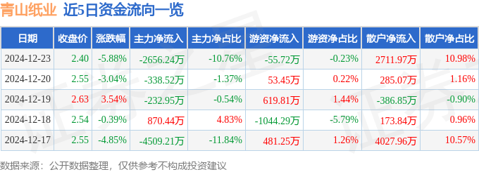 股票行情快报：青山纸业（600103）12月23日主力资金净卖出2656.24万元