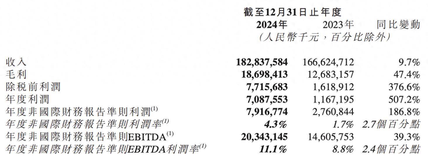 净赚61.9亿！京东物流，暴增905%