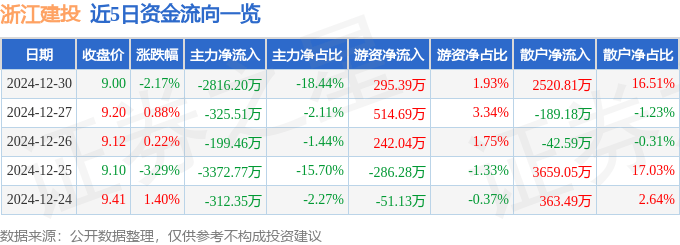 股票行情快报：浙江建投（002761）12月30日主力资金净卖出2816.20万元