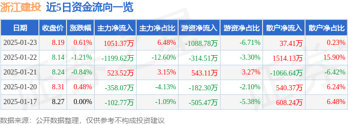 股票行情快报：浙江建投（002761）1月23日主力资金净买入1051.37万元