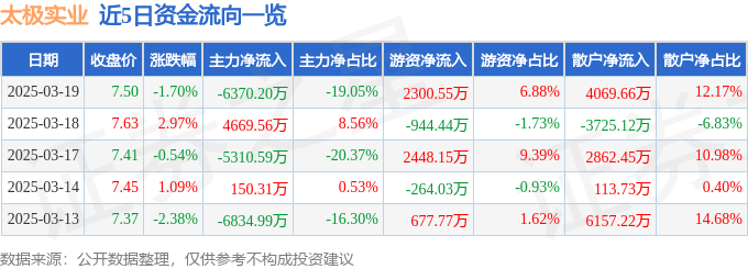股票行情快报：太极实业（600667）3月19日主力资金净卖出6370.20万元