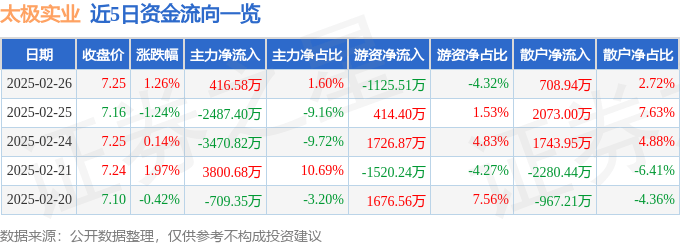 股票行情快报：太极实业（600667）2月26日主力资金净买入416.58万元