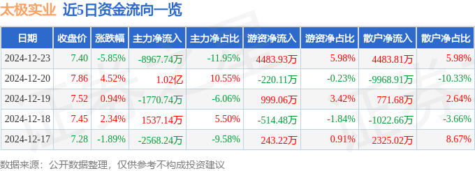 股票行情快报：太极实业（600667）12月23日主力资金净卖出8967.74万元