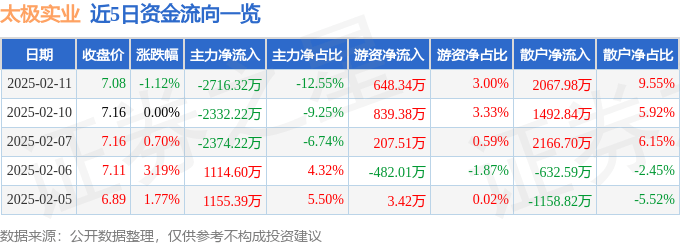 股票行情快报：太极实业（600667）2月11日主力资金净卖出2716.32万元